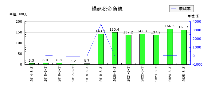 桂川電機の繰延税金負債の推移