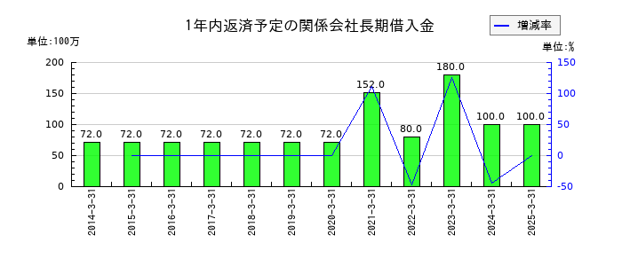 桂川電機の1年内返済予定の関係会社長期借入金の推移