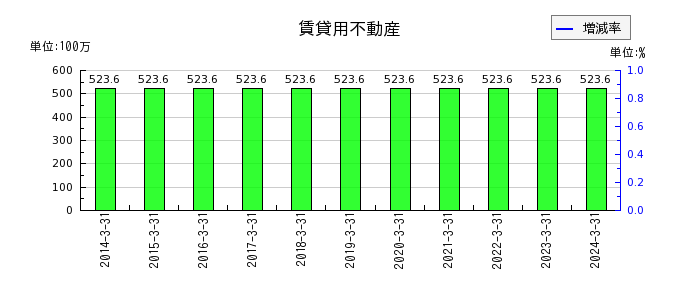 桂川電機の賃貸用不動産の推移