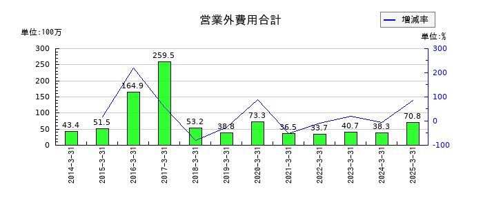 桂川電機の営業外費用合計の推移