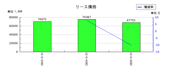 桂川電機のリース債務の推移
