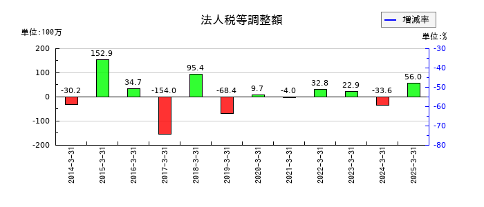 桂川電機の法人税等調整額の推移