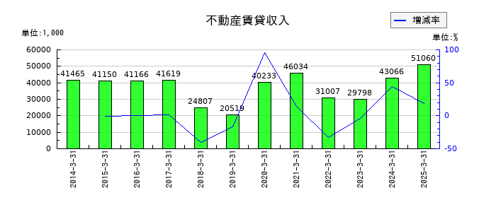 桂川電機の不動産賃貸収入の推移