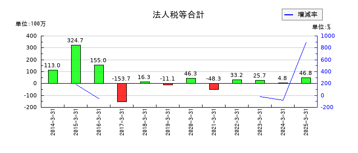 桂川電機の法人税等合計の推移