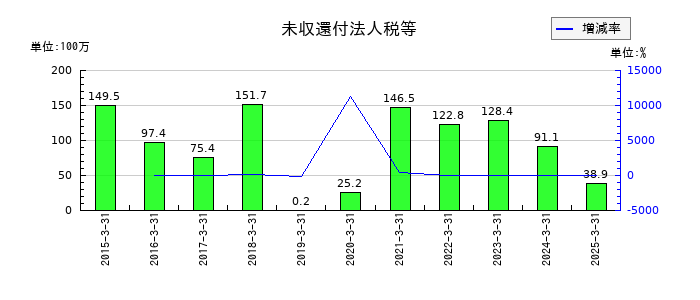 桂川電機の未収還付法人税等の推移