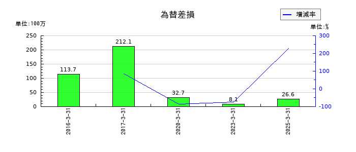 桂川電機の為替差損の推移