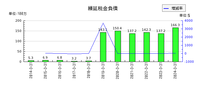 桂川電機の繰延税金負債の推移