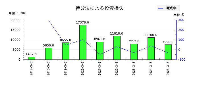 桂川電機の持分法による投資損失の推移