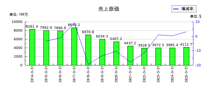 桂川電機の売上原価の推移