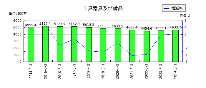 桂川電機の株主資本合計の推移