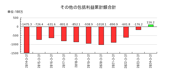 桂川電機のリース債務の推移
