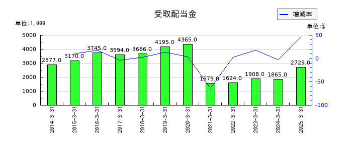 桂川電機の受取配当金の推移