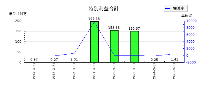 桂川電機の特別利益合計の推移
