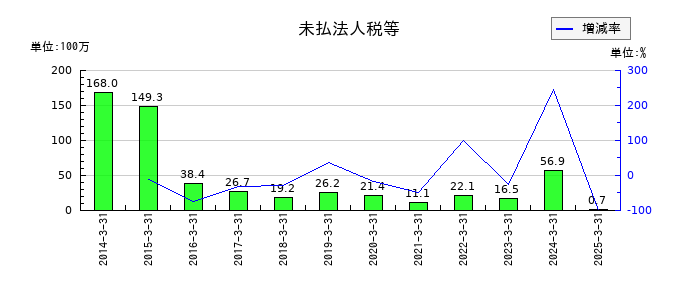 桂川電機の未払法人税等の推移