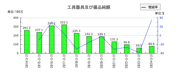 桂川電機の営業外費用合計の推移