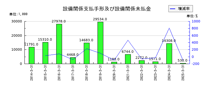 桂川電機の設備関係支払手形及び設備関係未払金の推移