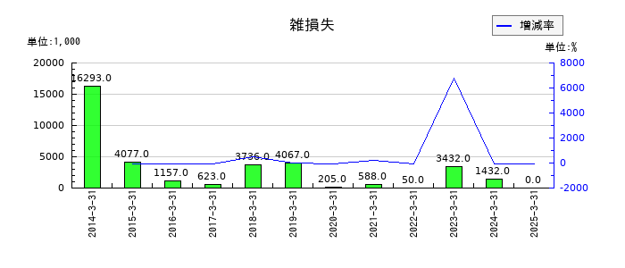 桂川電機の雑損失の推移