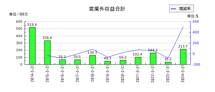 桂川電機の営業外収益合計の推移