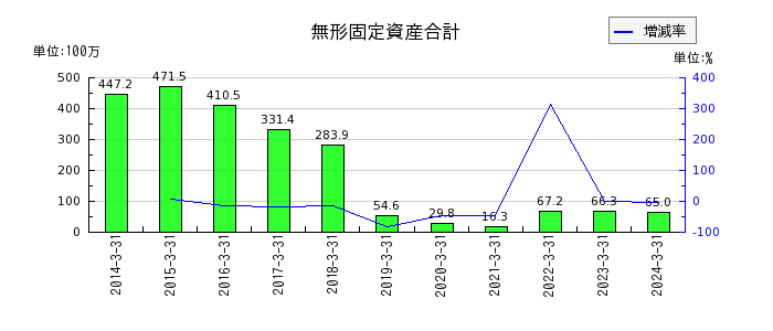 桂川電機の不動産賃貸収入の推移