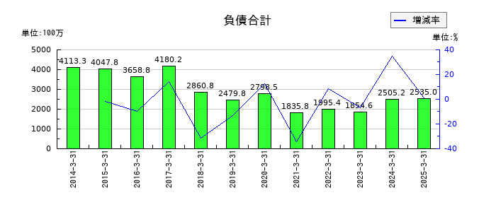 桂川電機の負債合計の推移