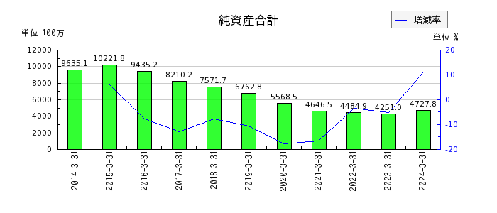 桂川電機の純資産合計の推移