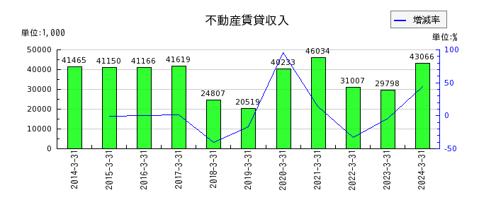 桂川電機の事業構造改革費用の推移