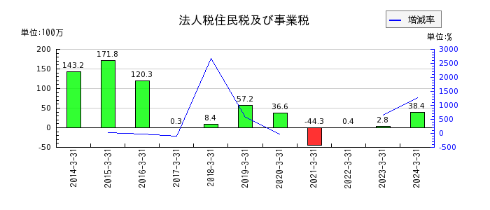 桂川電機の法人税等調整額の推移