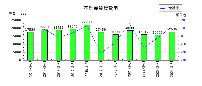 桂川電機の不動産賃貸費用の推移