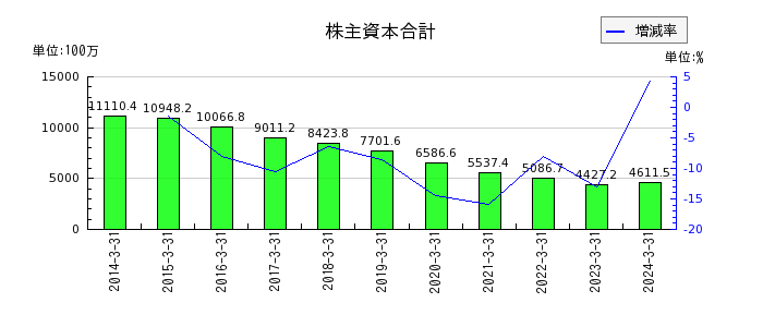 桂川電機の売上原価の推移