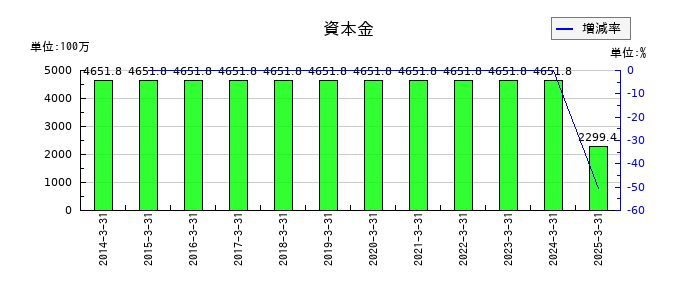 桂川電機の資本金の推移