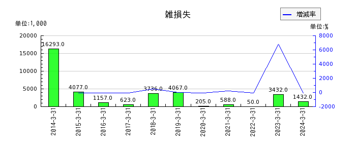 桂川電機の退職給付に係る調整累計額の推移