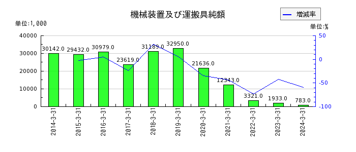 桂川電機の貸倒引当金の推移