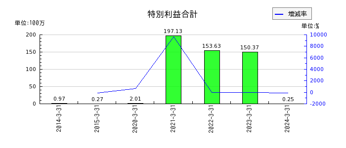 桂川電機の自己株式の推移