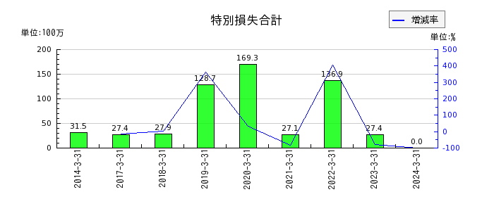 桂川電機のその他の包括利益累計額合計の推移