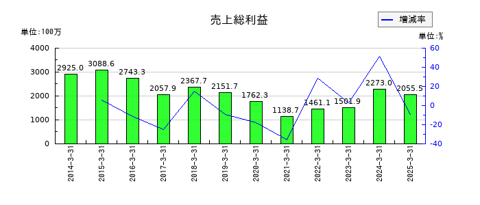 桂川電機の売上総利益の推移