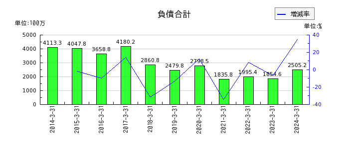 桂川電機の固定資産合計の推移