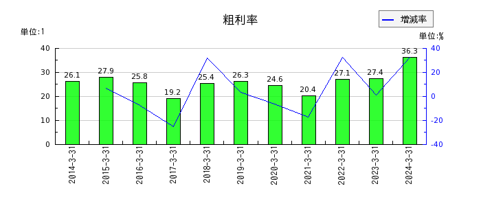 桂川電機の粗利率の推移