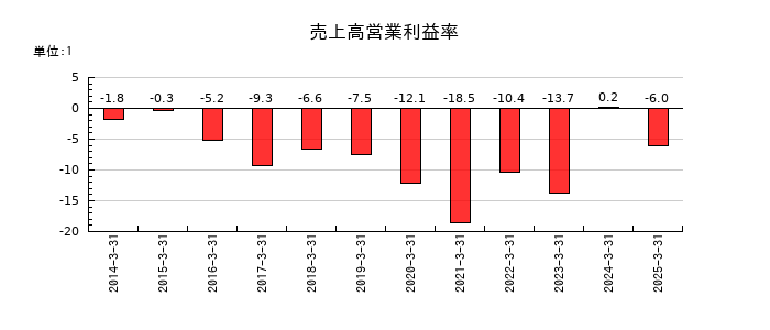 桂川電機の売上高営業利益率の推移