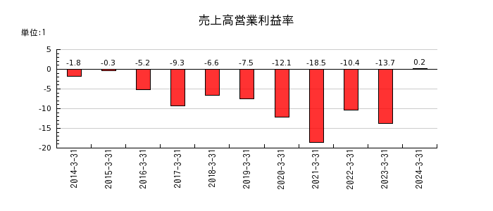 桂川電機の売上高営業利益率の推移