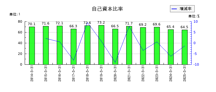 桂川電機の自己資本比率の推移