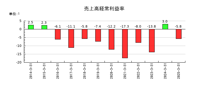 桂川電機の売上高経常利益率の推移