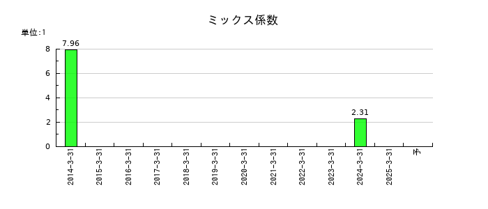 桂川電機のミックス係数の推移