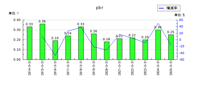 桂川電機のpbrの推移