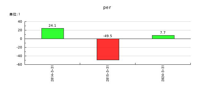 桂川電機のperの推移