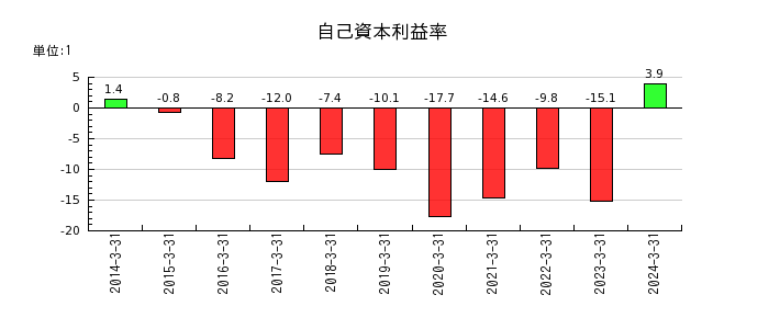 桂川電機の自己資本利益率の推移