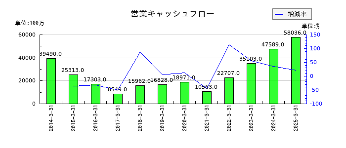 SANKYOの営業キャッシュフロー推移