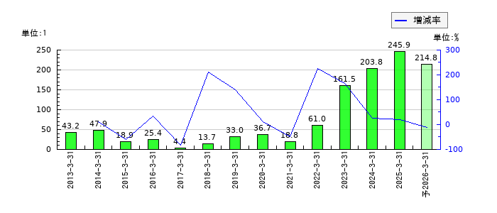 SANKYOのEPS(一株当たりの利益)推移