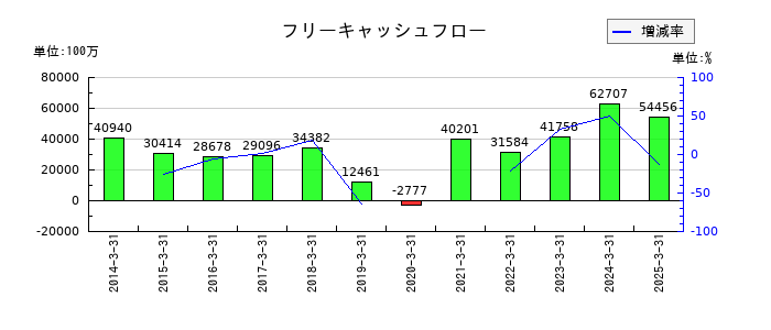 SANKYOのフリーキャッシュフロー推移