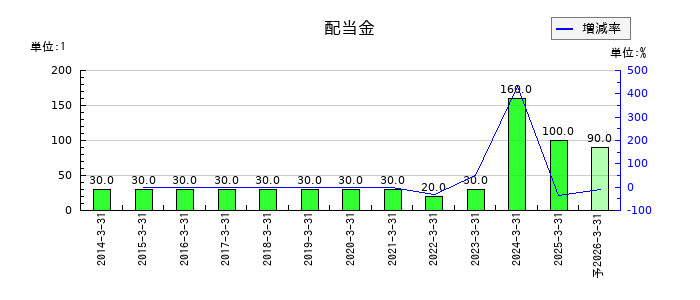 SANKYOの年間配当金推移