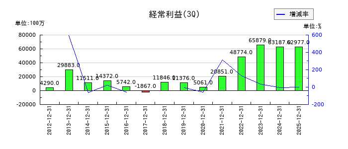 SANKYOの第3四半期の経常利益推移